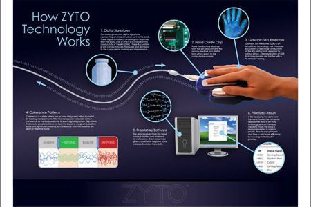 Biofeedback ZYTO Balance portfolio